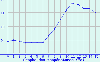 Courbe de tempratures pour Baztan, Irurita