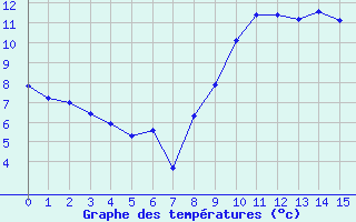 Courbe de tempratures pour Saint Junien (87)