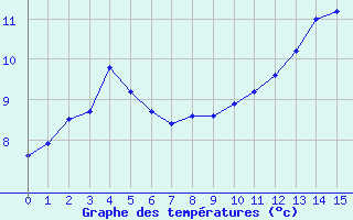 Courbe de tempratures pour Kristiansand / Kjevik