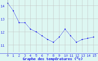 Courbe de tempratures pour Saint-Georges-Reneins (69)