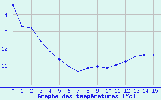 Courbe de tempratures pour Dosnon (10)