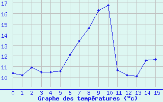 Courbe de tempratures pour Wynau