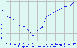 Courbe de tempratures pour Bernires-sur-Mer (14)