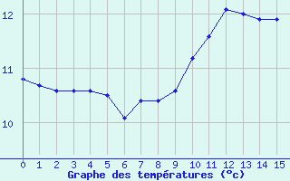 Courbe de tempratures pour Buchs / Aarau