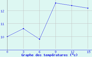 Courbe de tempratures pour San Sebastian / Igueldo