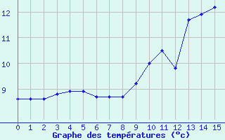 Courbe de tempratures pour L