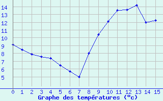 Courbe de tempratures pour Montrieux-en-Sologne (41)