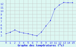 Courbe de tempratures pour Ascros (06)