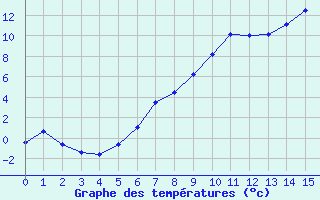 Courbe de tempratures pour Ulm-Mhringen