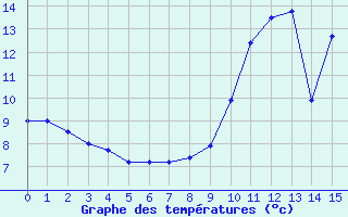 Courbe de tempratures pour Val-d-Ize (35)