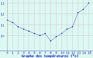 Courbe de tempratures pour Pau (64)