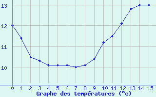 Courbe de tempratures pour Le Houga (32)