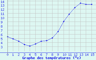 Courbe de tempratures pour Pontarion (23)