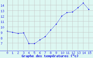 Courbe de tempratures pour Kolmaarden-Stroemsfors