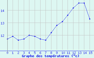 Courbe de tempratures pour Le Chteau-d