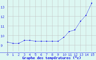 Courbe de tempratures pour Martizay (36)