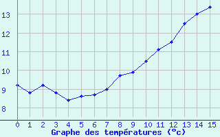 Courbe de tempratures pour Chalon - Champforgeuil (71)
