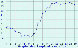 Courbe de tempratures pour Samedam-Flugplatz