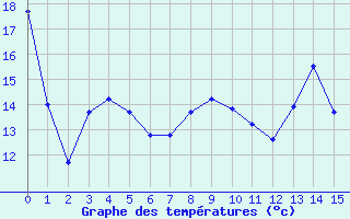 Courbe de tempratures pour Buzenol (Be)