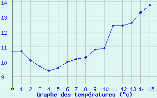 Courbe de tempratures pour Frjus - Mont Vinaigre (83)