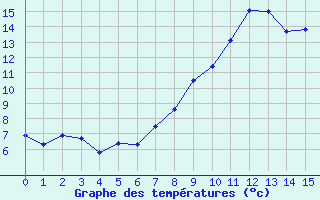 Courbe de tempratures pour Saint-Maurice-les-Couches (71)