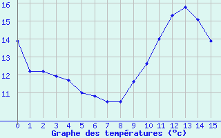 Courbe de tempratures pour Villeneuve-sur-Lot (47)
