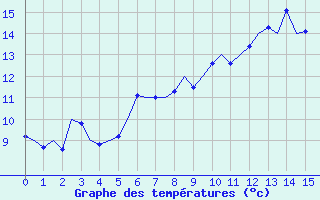 Courbe de tempratures pour Nordholz