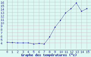 Courbe de tempratures pour Grimentz (Sw)