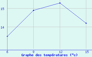 Courbe de tempratures pour Inebolu