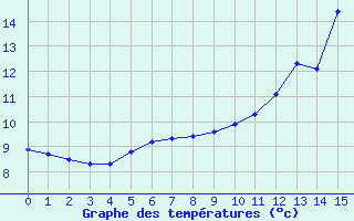 Courbe de tempratures pour Chaillac (36)