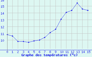 Courbe de tempratures pour Louzac-Saint-Andr (16)