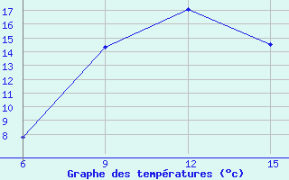 Courbe de tempratures pour Ardahan