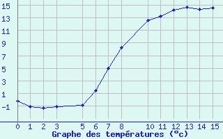 Courbe de tempratures pour Schiers