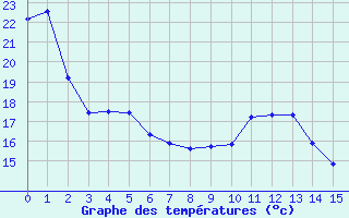 Courbe de tempratures pour Cannes (06)