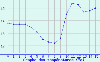 Courbe de tempratures pour Reignac (37)