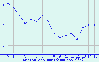 Courbe de tempratures pour le bateau BATFR20