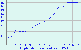 Courbe de tempratures pour Dunkeswell Aerodrome