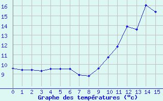 Courbe de tempratures pour Vendeuvre-Sur-Barse (10)