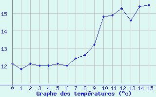 Courbe de tempratures pour Cond-sur-Vire (50)