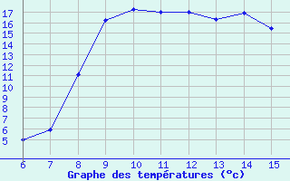 Courbe de tempratures pour Bihac