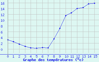 Courbe de tempratures pour Bourget-en-Huile (73)