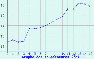 Courbe de tempratures pour Marquise (62)