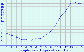 Courbe de tempratures pour Chateauponsac (87)