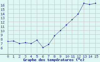 Courbe de tempratures pour Bailleul-Le-Soc (60)