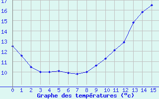 Courbe de tempratures pour Toulouse-Francazal (31)