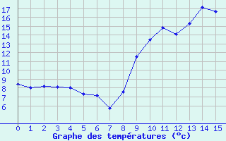 Courbe de tempratures pour Annonay (07)