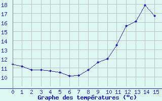 Courbe de tempratures pour Essey-et-Maizerais (54)
