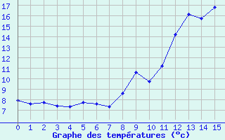 Courbe de tempratures pour Ligneville (88)