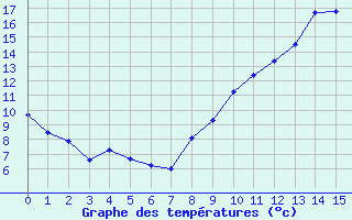 Courbe de tempratures pour Margny-ls-Compigne (60)