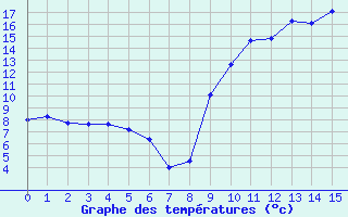 Courbe de tempratures pour Thnezay (79)